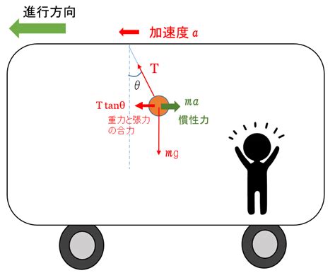 慣性作用|慣性力